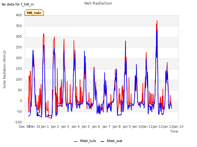 plot of Net Radiation