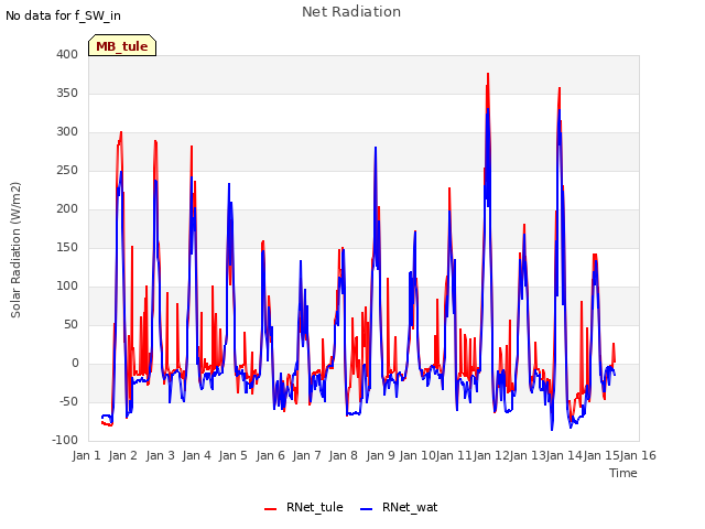 plot of Net Radiation