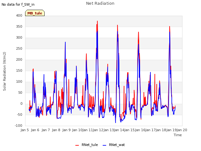 plot of Net Radiation