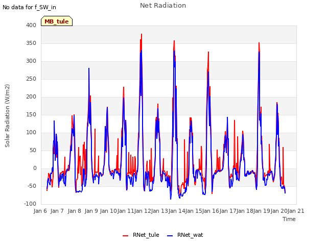 plot of Net Radiation