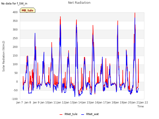 plot of Net Radiation