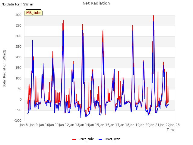 plot of Net Radiation