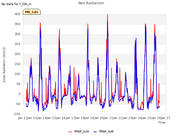 plot of Net Radiation