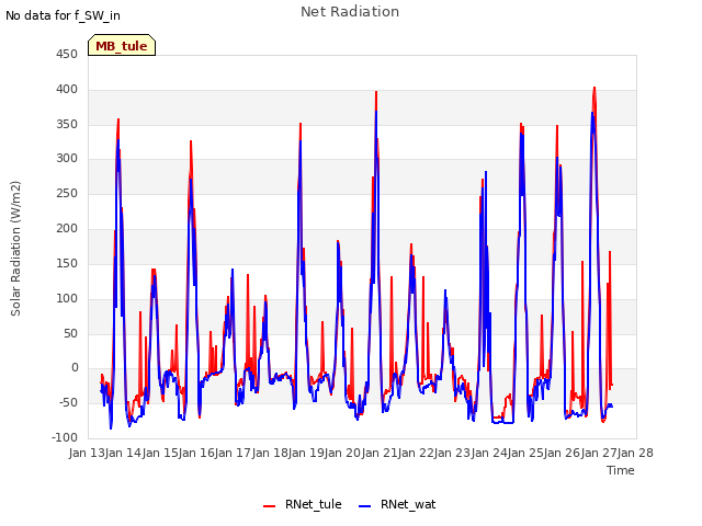 plot of Net Radiation