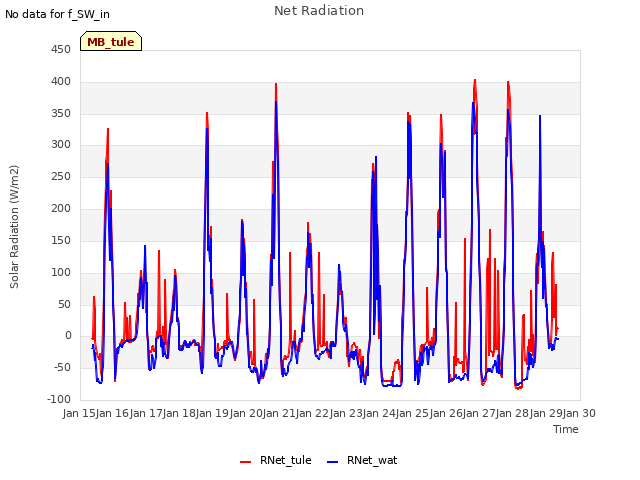 plot of Net Radiation