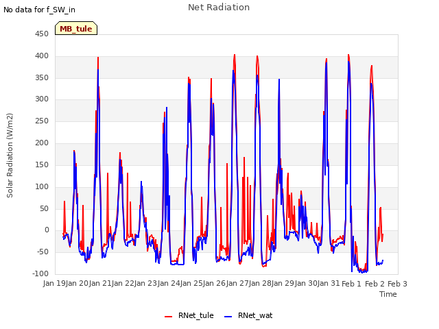 plot of Net Radiation