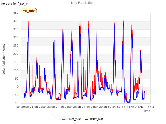 plot of Net Radiation