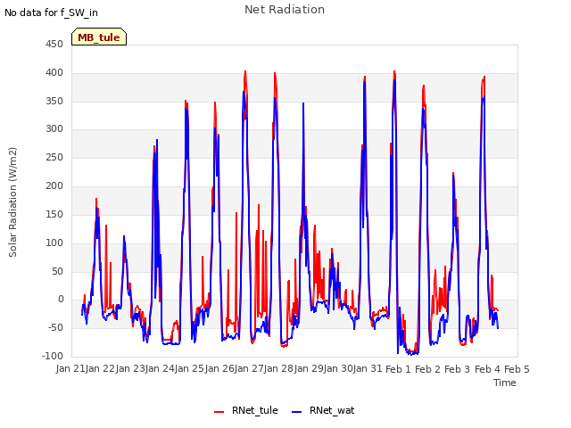 plot of Net Radiation