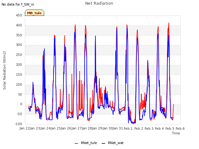 plot of Net Radiation