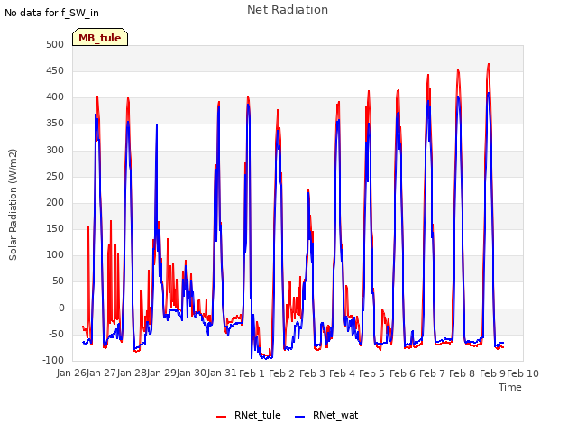 plot of Net Radiation