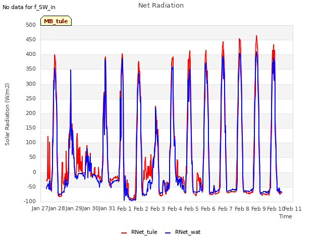 plot of Net Radiation