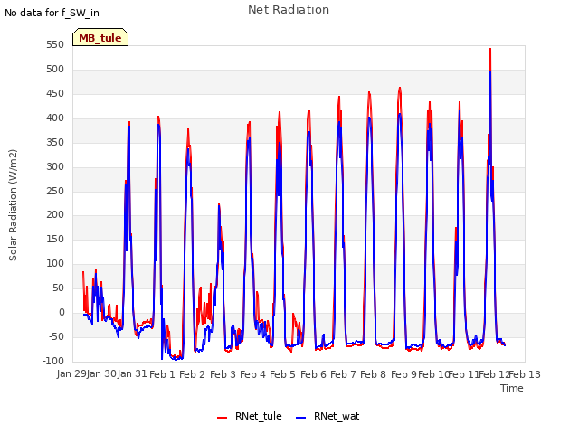 plot of Net Radiation