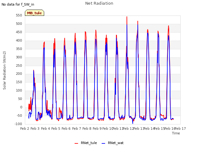 plot of Net Radiation