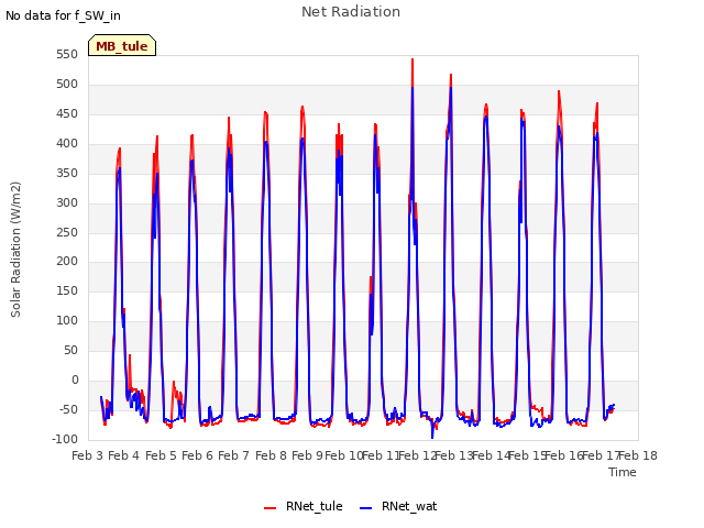 plot of Net Radiation