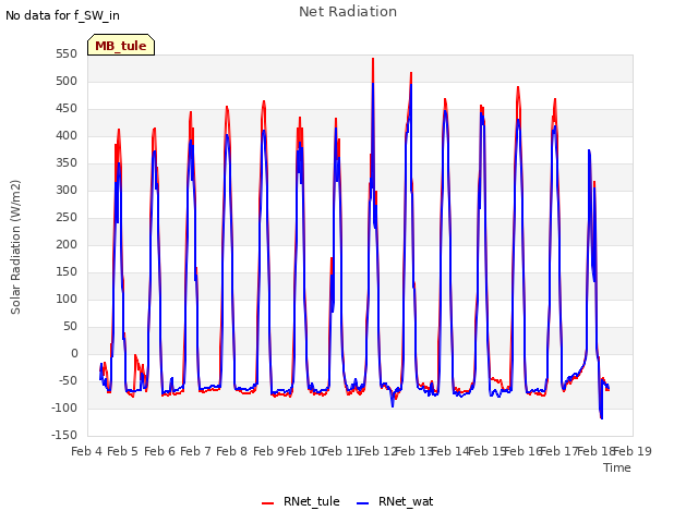 plot of Net Radiation