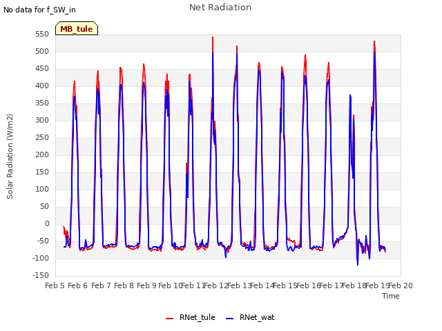 plot of Net Radiation