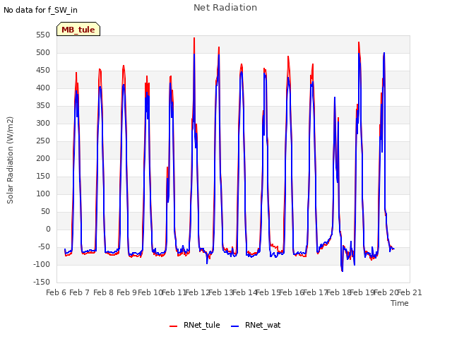 plot of Net Radiation