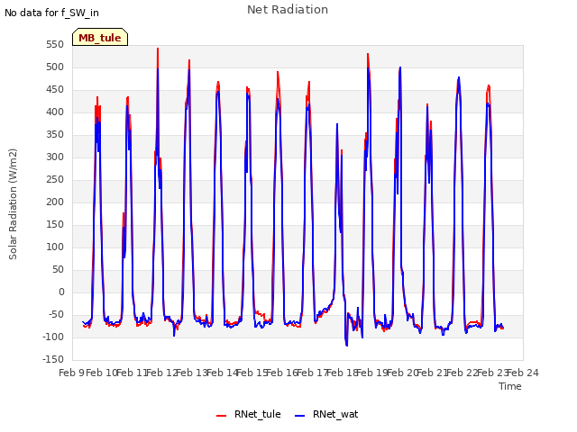 plot of Net Radiation