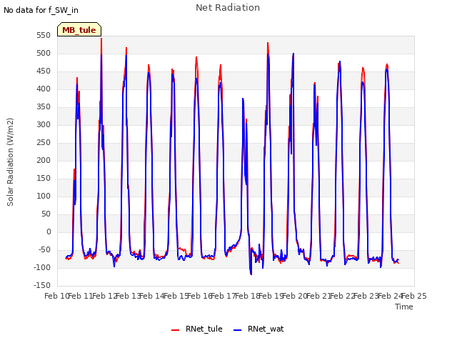 plot of Net Radiation