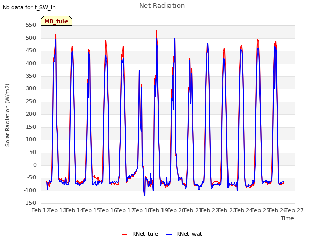 plot of Net Radiation