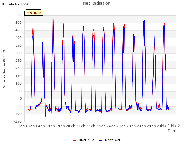 plot of Net Radiation