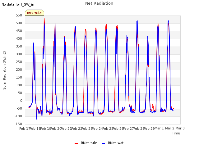 plot of Net Radiation