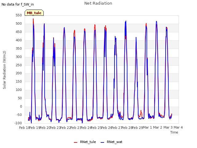 plot of Net Radiation