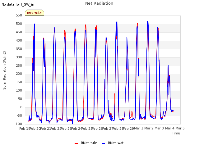 plot of Net Radiation