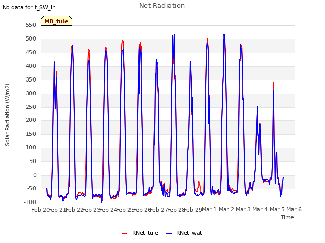 plot of Net Radiation