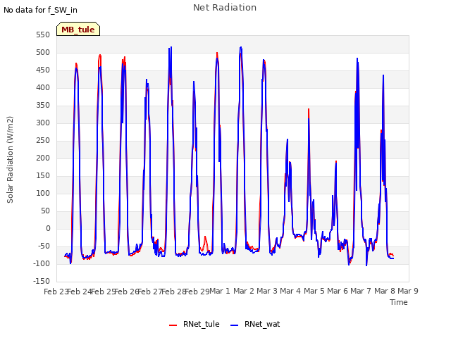 plot of Net Radiation