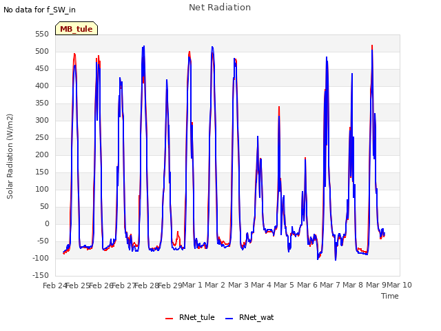 plot of Net Radiation