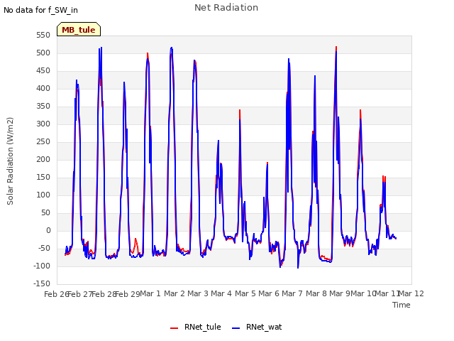 plot of Net Radiation