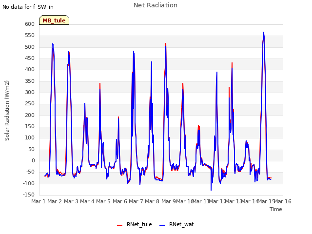 plot of Net Radiation