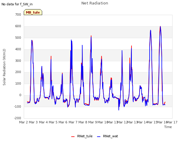 plot of Net Radiation