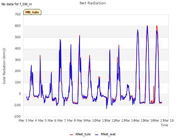 plot of Net Radiation