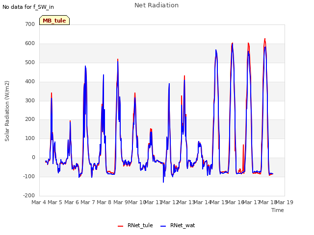 plot of Net Radiation