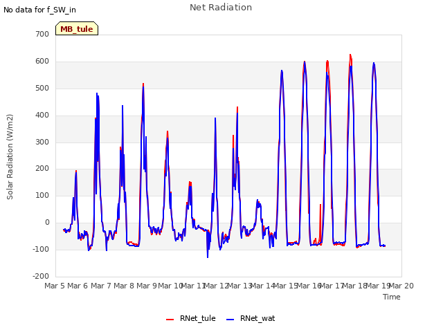 plot of Net Radiation