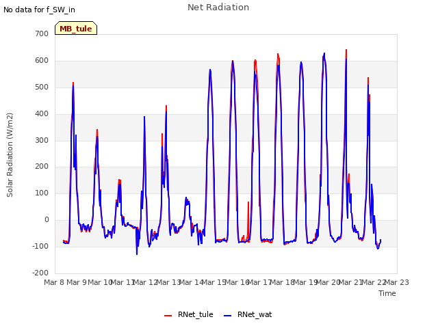 plot of Net Radiation