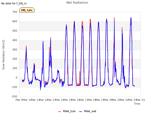 plot of Net Radiation