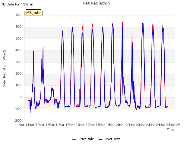 plot of Net Radiation