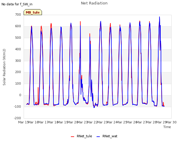 plot of Net Radiation