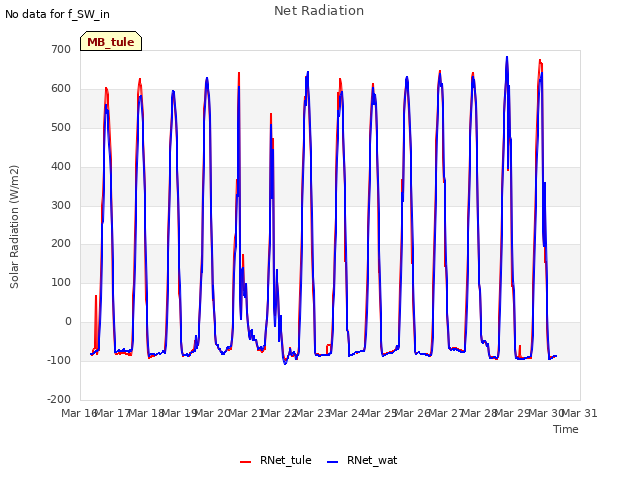 plot of Net Radiation