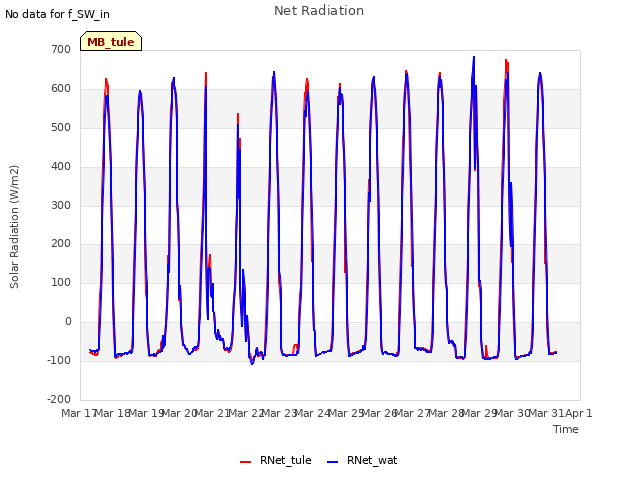 plot of Net Radiation