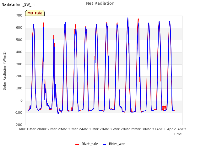 plot of Net Radiation