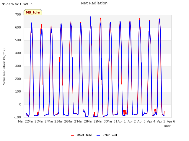 plot of Net Radiation