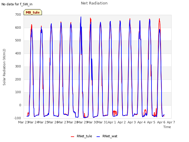 plot of Net Radiation