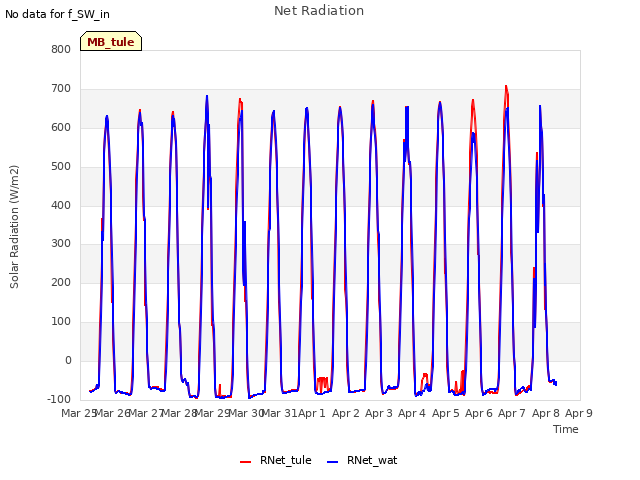 plot of Net Radiation