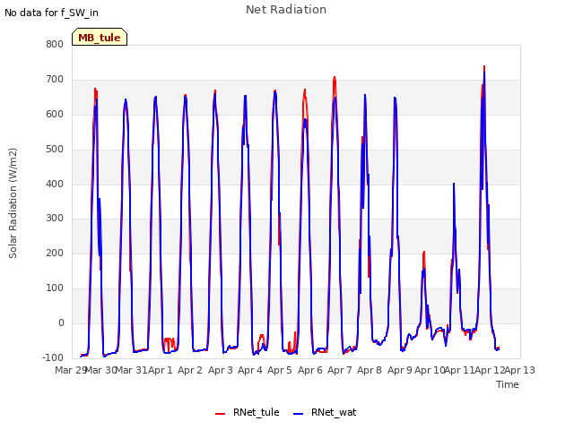 plot of Net Radiation