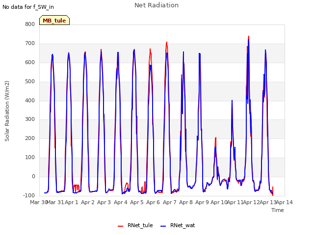 plot of Net Radiation