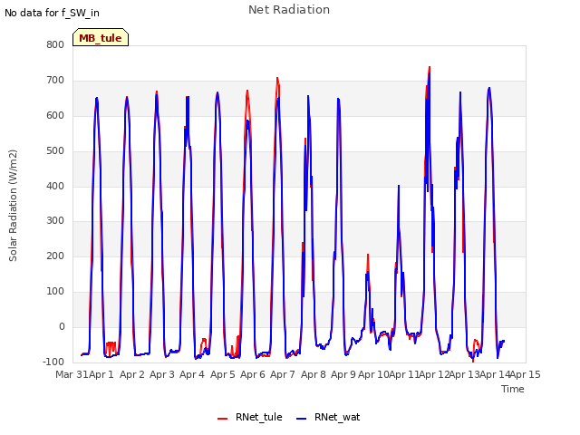 plot of Net Radiation